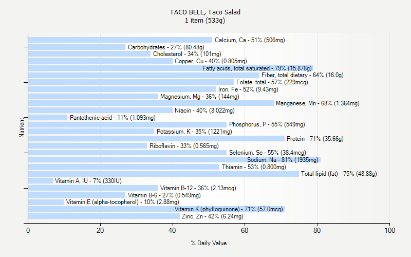 % Daily Value for TACO BELL, Taco Salad 1 item (533g)