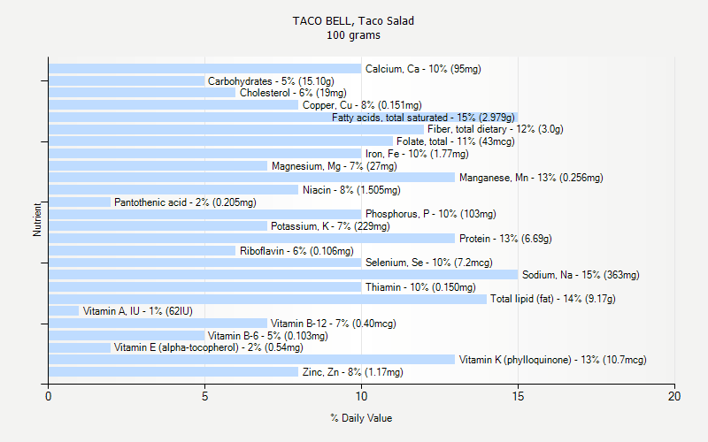 % Daily Value for TACO BELL, Taco Salad 100 grams 
