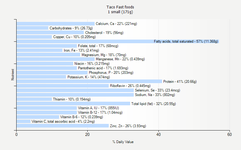 % Daily Value for Taco Fast foods 1 small (171g)