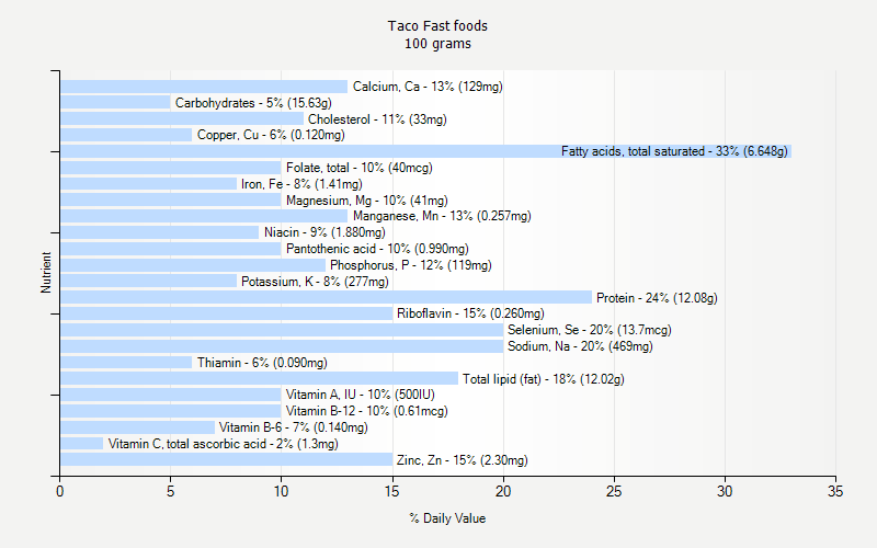 % Daily Value for Taco Fast foods 100 grams 