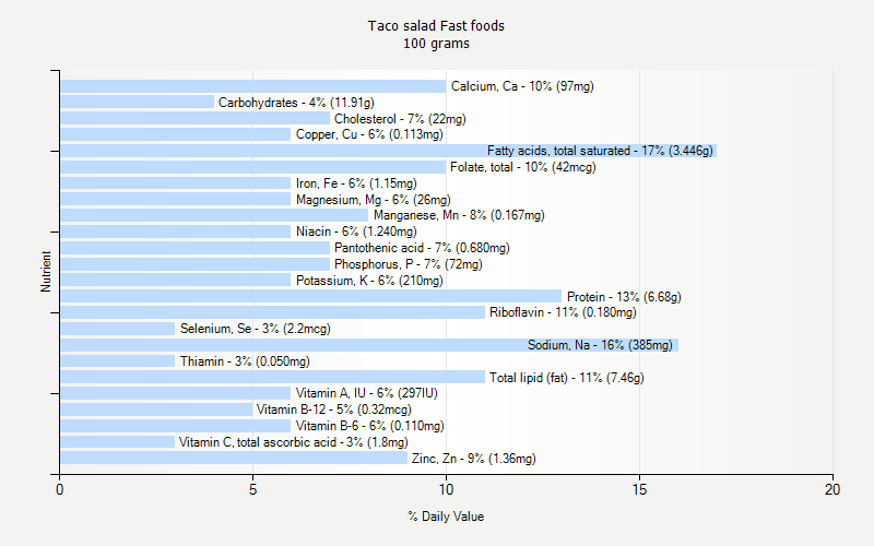 % Daily Value for Taco salad Fast foods 100 grams 