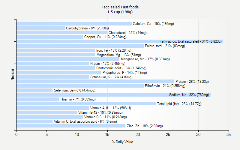 % Daily Value for Taco salad Fast foods 1.5 cup (198g)