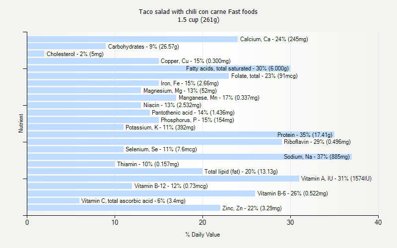 % Daily Value for Taco salad with chili con carne Fast foods 1.5 cup (261g)