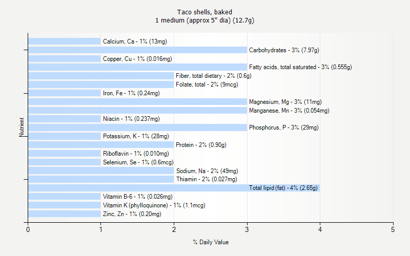 % Daily Value for Taco shells, baked 1 medium (approx 5" dia) (12.7g)