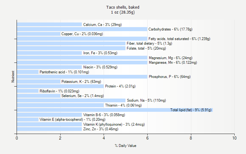 % Daily Value for Taco shells, baked 1 oz (28.35g)