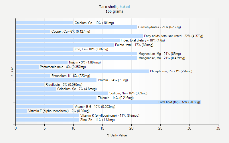 % Daily Value for Taco shells, baked 100 grams 