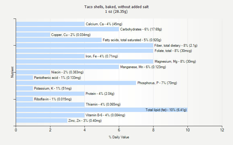 % Daily Value for Taco shells, baked, without added salt 1 oz (28.35g)