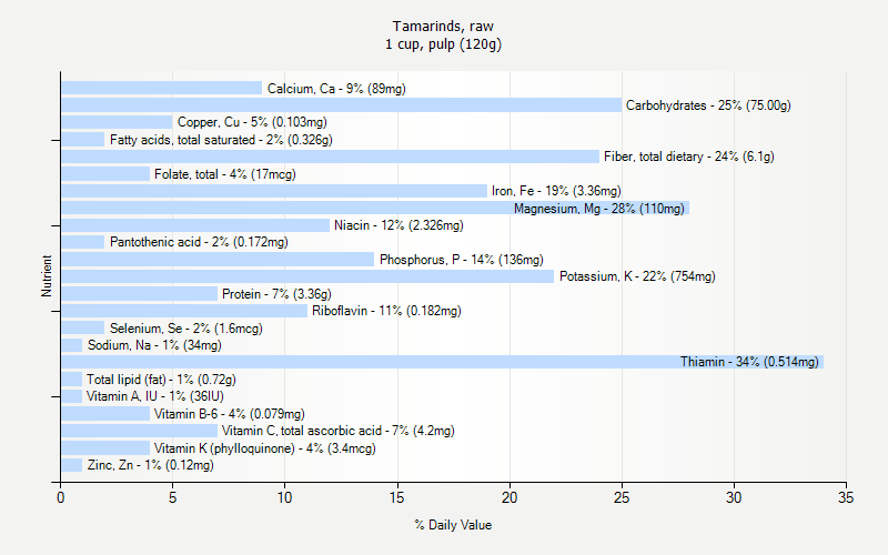 % Daily Value for Tamarinds, raw 1 cup, pulp (120g)