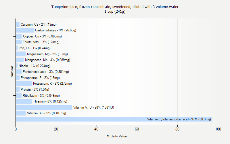 % Daily Value for Tangerine juice, frozen concentrate, sweetened, diluted with 3 volume water 1 cup (241g)