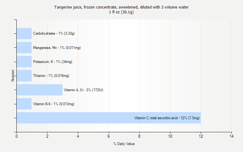 % Daily Value for Tangerine juice, frozen concentrate, sweetened, diluted with 3 volume water 1 fl oz (30.1g)