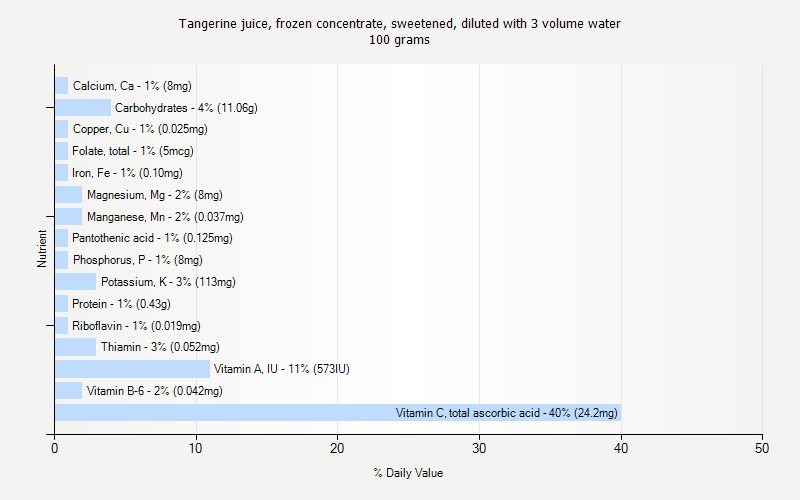 % Daily Value for Tangerine juice, frozen concentrate, sweetened, diluted with 3 volume water 100 grams 