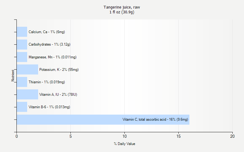 % Daily Value for Tangerine juice, raw 1 fl oz (30.9g)