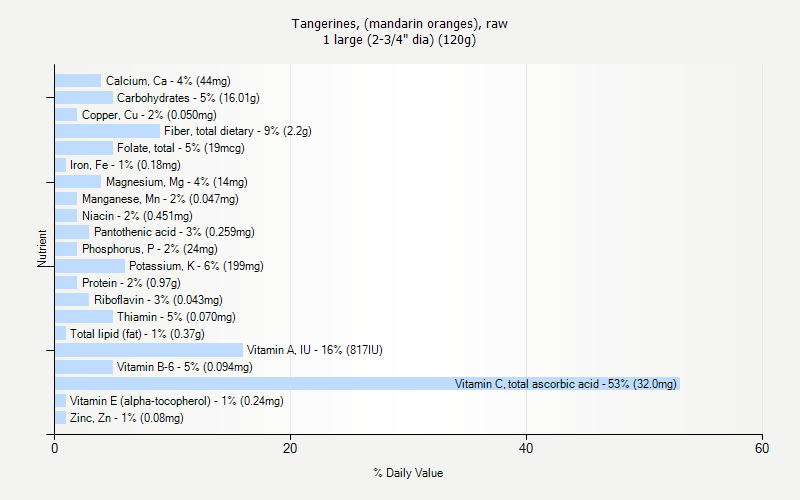 % Daily Value for Tangerines, (mandarin oranges), raw 1 large (2-3/4" dia) (120g)