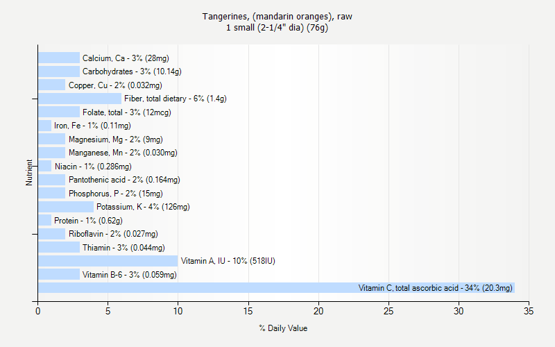 % Daily Value for Tangerines, (mandarin oranges), raw 1 small (2-1/4" dia) (76g)