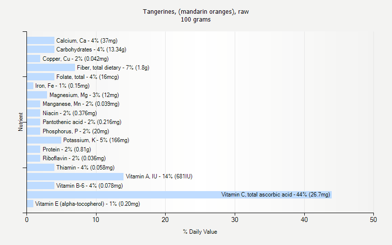 % Daily Value for Tangerines, (mandarin oranges), raw 100 grams 