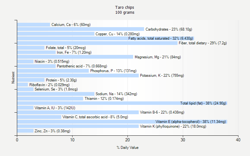% Daily Value for Taro chips 100 grams 