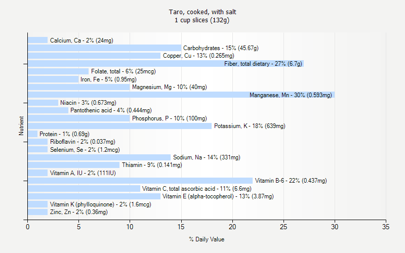 % Daily Value for Taro, cooked, with salt 1 cup slices (132g)