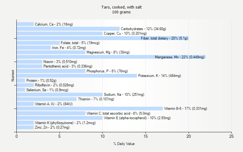 % Daily Value for Taro, cooked, with salt 100 grams 