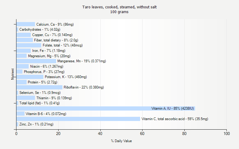 % Daily Value for Taro leaves, cooked, steamed, without salt 100 grams 