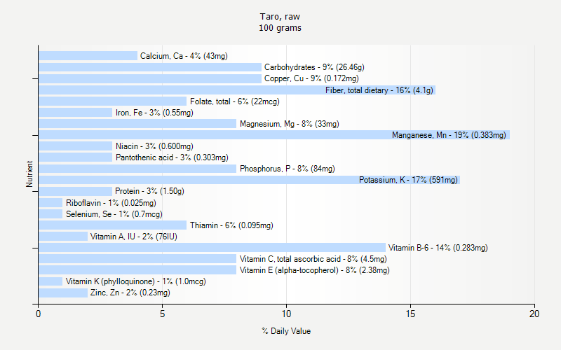 % Daily Value for Taro, raw 100 grams 