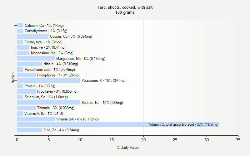 % Daily Value for Taro, shoots, cooked, with salt 100 grams 