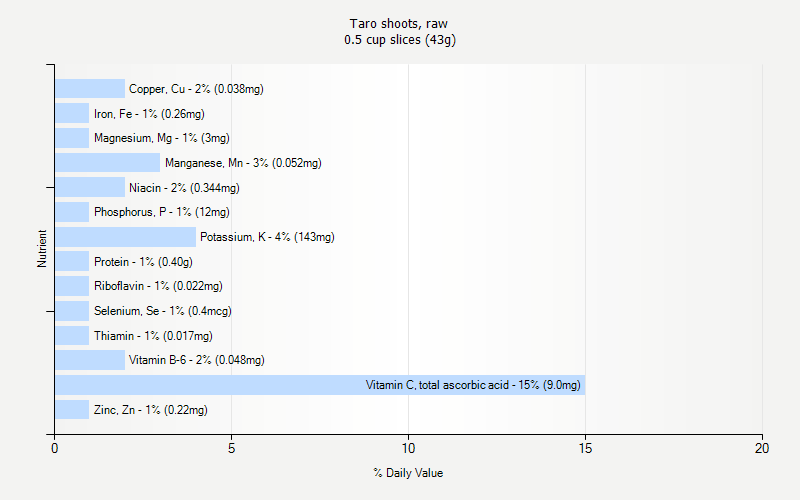 % Daily Value for Taro shoots, raw 0.5 cup slices (43g)