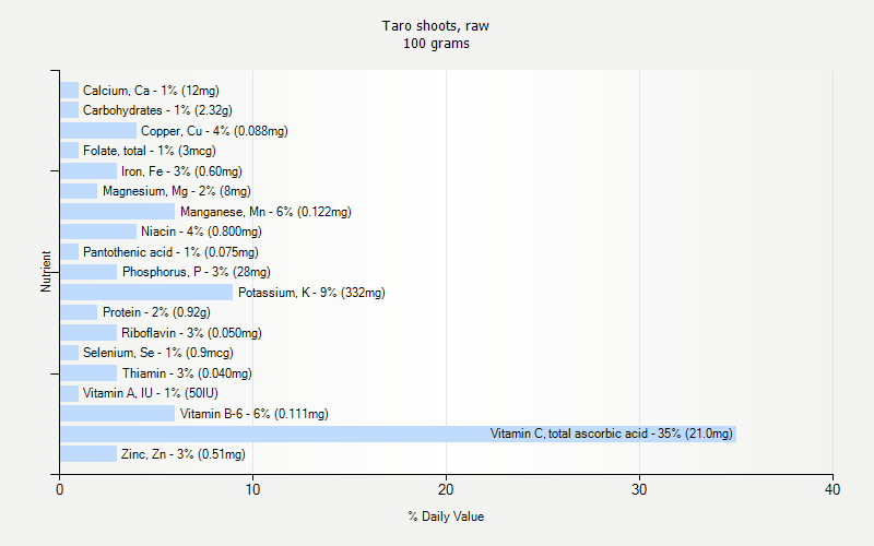 % Daily Value for Taro shoots, raw 100 grams 