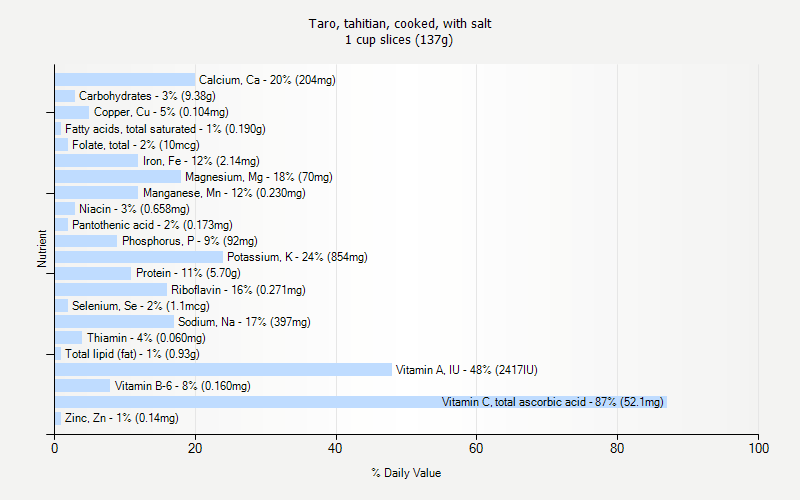 % Daily Value for Taro, tahitian, cooked, with salt 1 cup slices (137g)