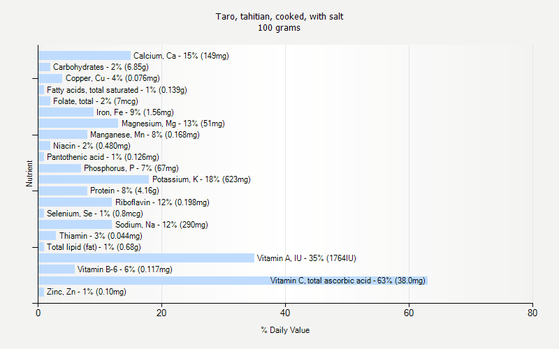 % Daily Value for Taro, tahitian, cooked, with salt 100 grams 