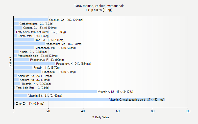 % Daily Value for Taro, tahitian, cooked, without salt 1 cup slices (137g)