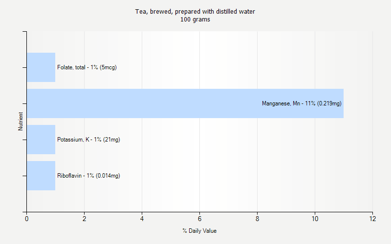 % Daily Value for Tea, brewed, prepared with distilled water 100 grams 