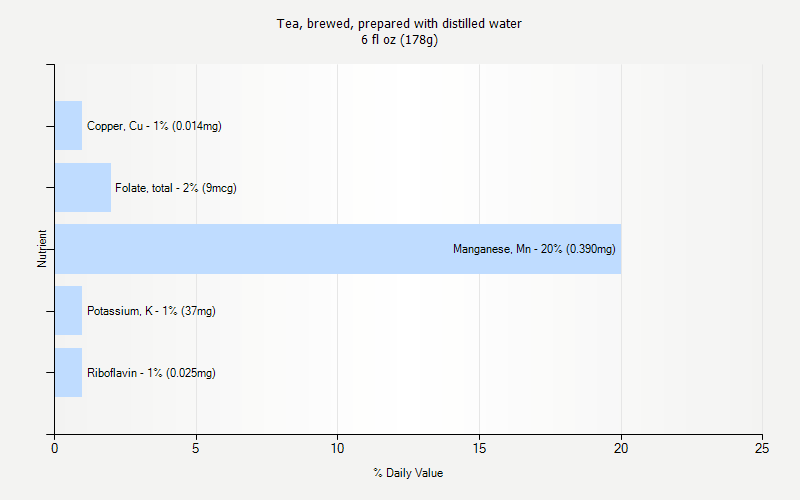 % Daily Value for Tea, brewed, prepared with distilled water 6 fl oz (178g)