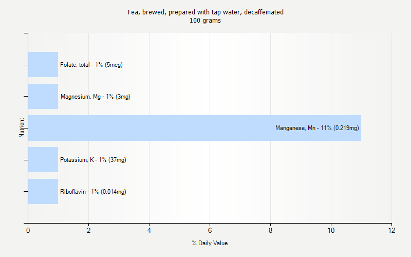 % Daily Value for Tea, brewed, prepared with tap water, decaffeinated 100 grams 