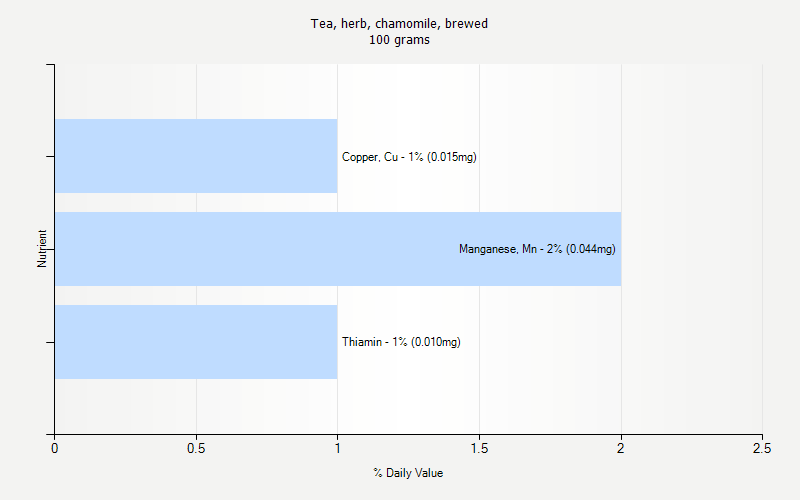 % Daily Value for Tea, herb, chamomile, brewed 100 grams 