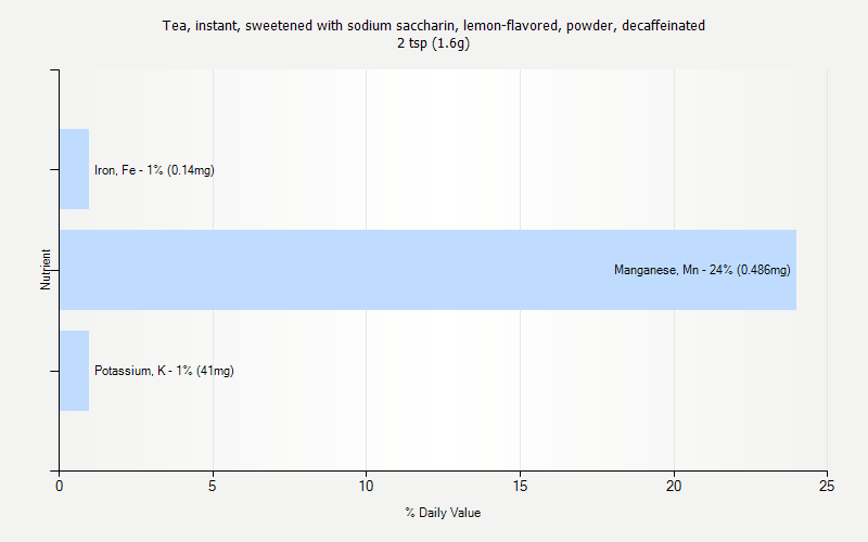 % Daily Value for Tea, instant, sweetened with sodium saccharin, lemon-flavored, powder, decaffeinated 2 tsp (1.6g)