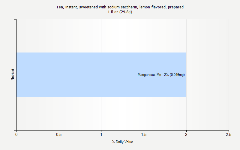 % Daily Value for Tea, instant, sweetened with sodium saccharin, lemon-flavored, prepared 1 fl oz (29.8g)