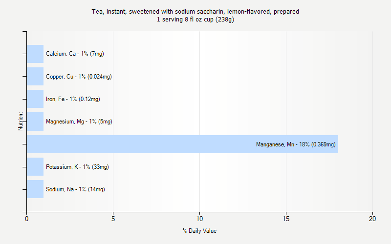 % Daily Value for Tea, instant, sweetened with sodium saccharin, lemon-flavored, prepared 1 serving 8 fl oz cup (238g)