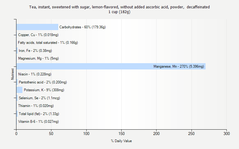 % Daily Value for Tea, instant, sweetened with sugar, lemon-flavored, without added ascorbic acid, powder,  decaffeinated 1 cup (182g)