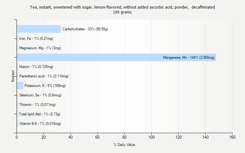 % Daily Value for Tea, instant, sweetened with sugar, lemon-flavored, without added ascorbic acid, powder,  decaffeinated 100 grams 