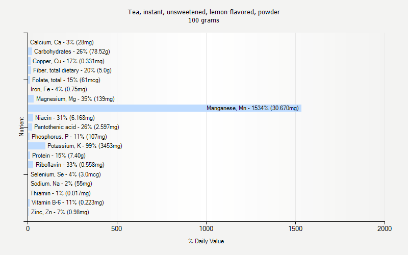 % Daily Value for Tea, instant, unsweetened, lemon-flavored, powder 100 grams 