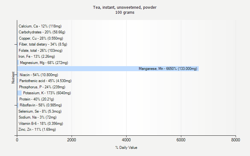 % Daily Value for Tea, instant, unsweetened, powder 100 grams 