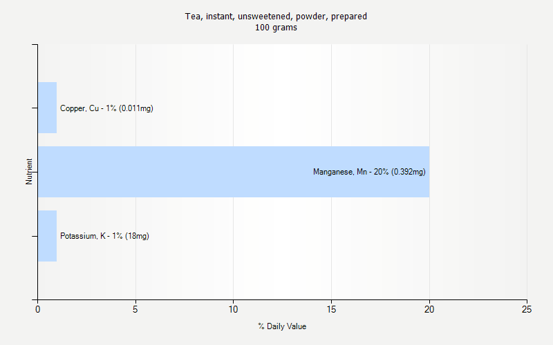 % Daily Value for Tea, instant, unsweetened, powder, prepared 100 grams 