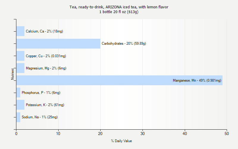 % Daily Value for Tea, ready-to-drink, ARIZONA iced tea, with lemon flavor 1 bottle 20 fl oz (613g)