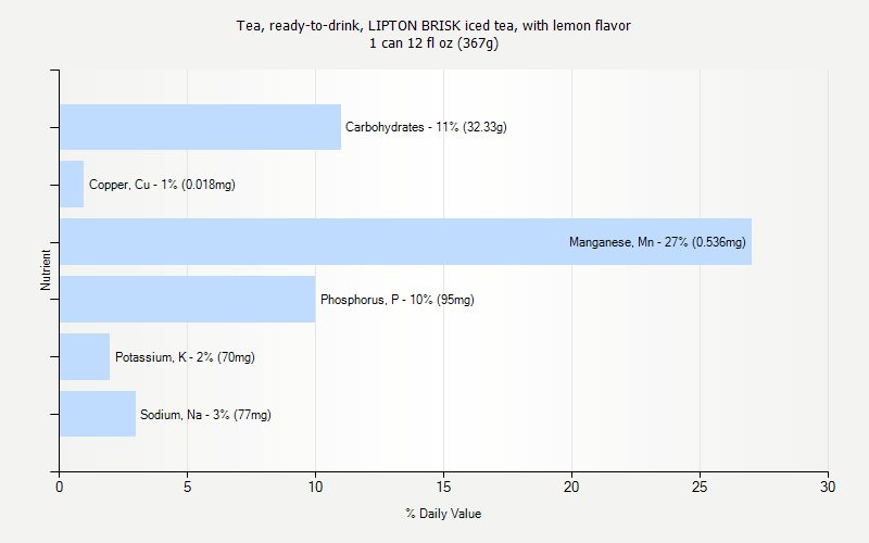 % Daily Value for Tea, ready-to-drink, LIPTON BRISK iced tea, with lemon flavor 1 can 12 fl oz (367g)