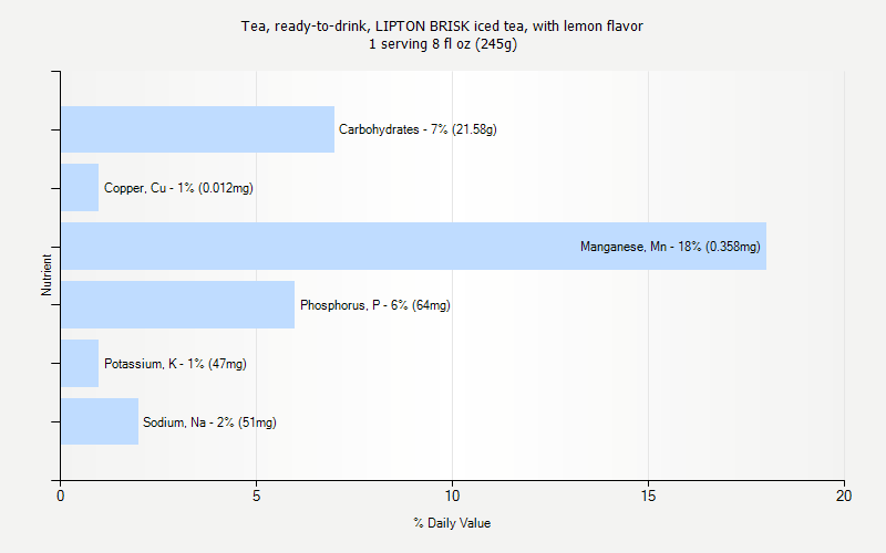 % Daily Value for Tea, ready-to-drink, LIPTON BRISK iced tea, with lemon flavor 1 serving 8 fl oz (245g)