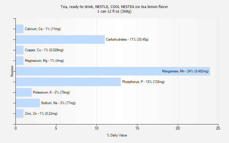 % Daily Value for Tea, ready-to-drink, NESTLE, COOL NESTEA ice tea lemon flavor 1 can 12 fl oz (368g)