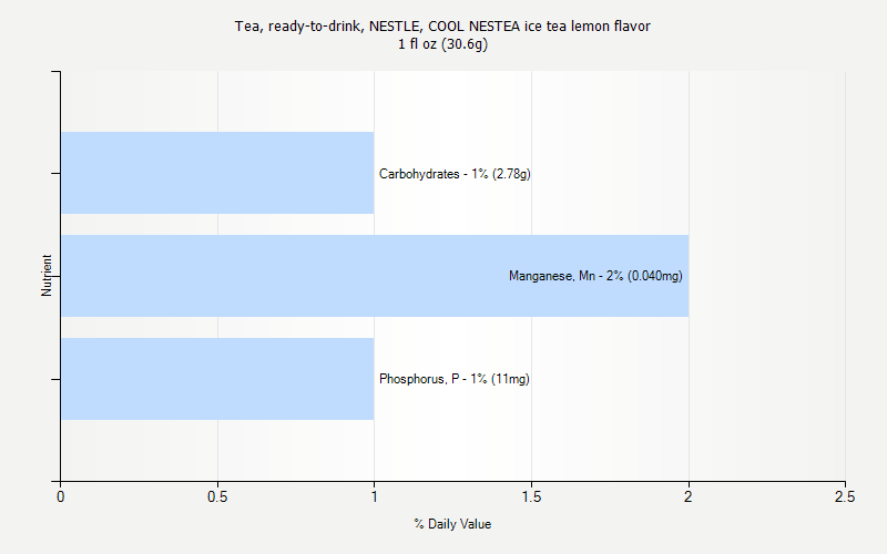 % Daily Value for Tea, ready-to-drink, NESTLE, COOL NESTEA ice tea lemon flavor 1 fl oz (30.6g)