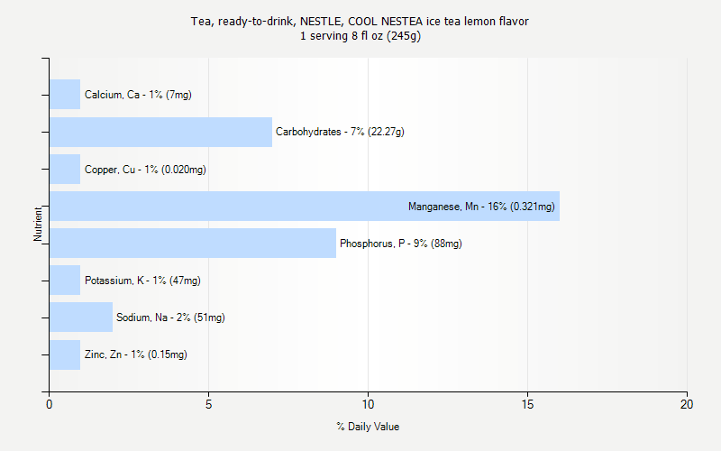 % Daily Value for Tea, ready-to-drink, NESTLE, COOL NESTEA ice tea lemon flavor 1 serving 8 fl oz (245g)