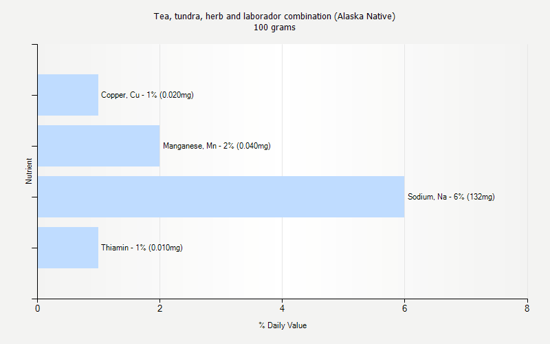 % Daily Value for Tea, tundra, herb and laborador combination (Alaska Native) 100 grams 