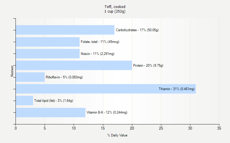 % Daily Value for Teff, cooked 1 cup (252g)